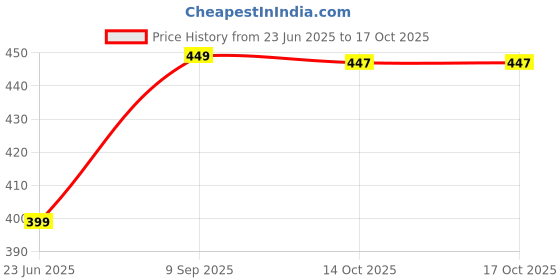 myntra.com Anouk Gold-Plated Stones Studded and Beaded Meenakari Oval Shaped Drop Earrings anouk Price History Graph from 23 Jun 2025 to 16 Oct 2025