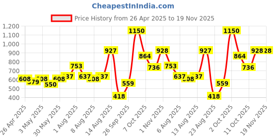 myntra.com Anouk Gold-Plated Stones Studded And Beaded Necklace And Earrings anouk Price History Graph from 26 Apr 2025 to 19 Nov 2025