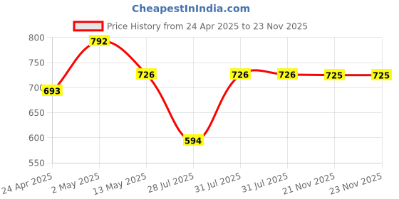 myntra.com Anouk Gold Plated Stones Studded & Beaded Necklace And Earrings With Maang Tikka anouk Price History Graph from 24 Apr 2025 to 23 Nov 2025