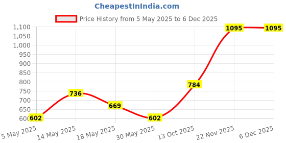 myntra.com Anouk Gold-Plated Stones Studded & Beaded Necklace And Earrings With Maang Tikka anouk Price History Graph from 5 May 2025 to 5 Dec 2025