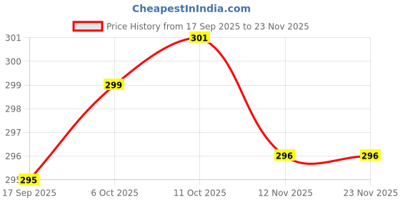 myntra.com Anouk Gold-Plated Stones Studded And Pearls Beaded Dome Shaped Jhumkas anouk Price History Graph from 17 Sep 2025 to 23 Nov 2025