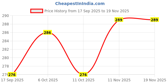 myntra.com Anouk Gold-Plated Stones Studded And Pearls Beaded Dome Shaped Jhumkas anouk Price History Graph from 17 Sep 2025 to 19 Nov 2025