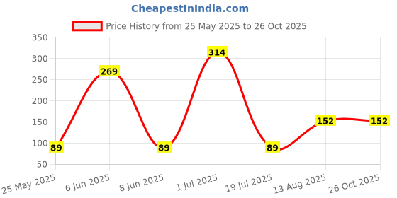 myntra.com Anouk Gold Plated Stones Studded Chain anouk Price History Graph from 25 May 2025 to 26 Oct 2025
