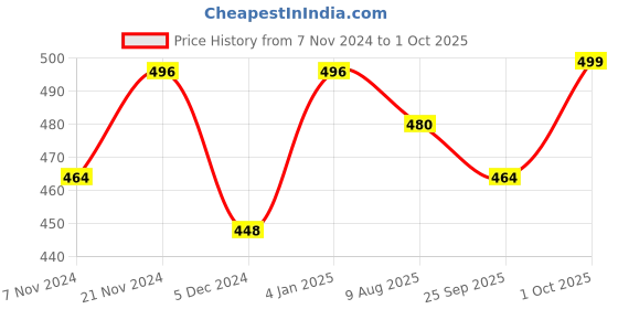 myntra.com Anouk Gold Plated Stones Studded Jewellery Set anouk Price History Graph from 7 Nov 2024 to 1 Oct 2025