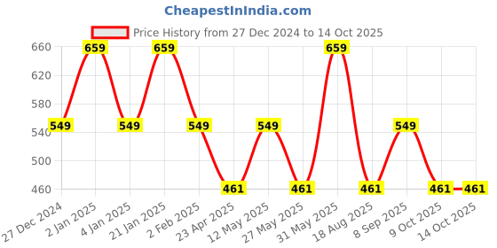 myntra.com Anouk Gold-Plated Stones-Studded Jewellery Set anouk Price History Graph from 27 Dec 2024 to 14 Oct 2025