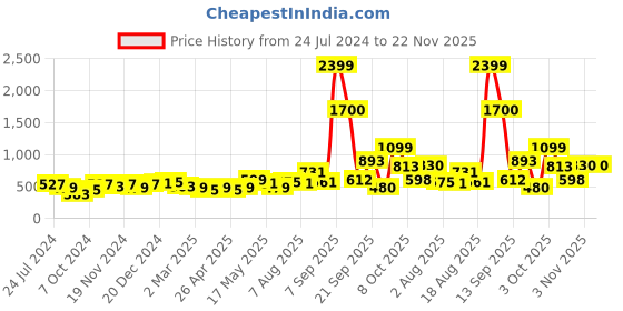 myntra.com Anouk Gold-Plated Studded Jewellery Set anouk Price History Graph from 24 Jul 2024 to 22 Nov 2025