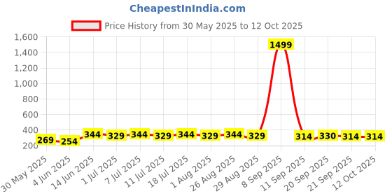 myntra.com Anouk Gold Plated Studs anouk Price History Graph from 30 May 2025 to 12 Oct 2025