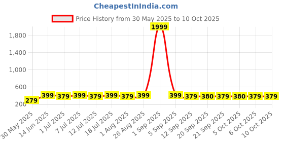 myntra.com Anouk Gold Plated Studs anouk Price History Graph from 30 May 2025 to 9 Oct 2025