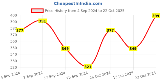 myntra.com Anouk Gold-Plated Studs Earrings anouk Price History Graph from 4 Sep 2024 to 22 Oct 2025