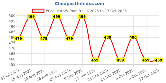 myntra.com Anouk Gold Plated Teardrop Shaped Artificial Stones & Beads Studded Drop Earrings anouk Price History Graph from 31 Jul 2025 to 13 Oct 2025