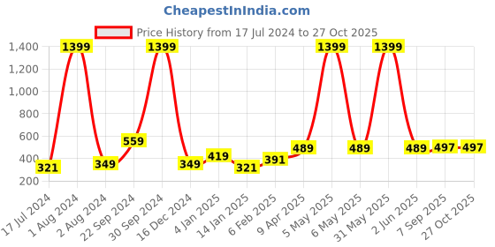 myntra.com Anouk Gold-Plated Teardrop Shaped Drop Earrings anouk Price History Graph from 17 Jul 2024 to 27 Oct 2025