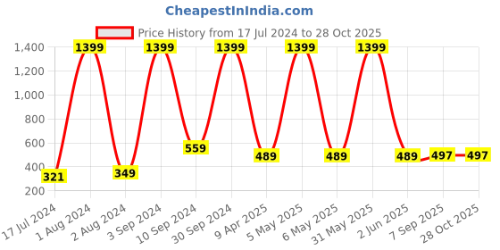 myntra.com Anouk Gold-Plated Teardrop Shaped Drop Earrings anouk Price History Graph from 17 Jul 2024 to 27 Oct 2025