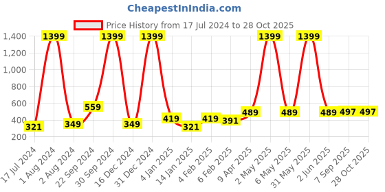 myntra.com Anouk Gold-Plated Teardrop Shaped Drop Earrings anouk Price History Graph from 17 Jul 2024 to 27 Oct 2025