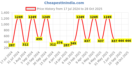 myntra.com Anouk Gold-Plated Teardrop Shaped Drop Earrings anouk Price History Graph from 17 Jul 2024 to 27 Oct 2025