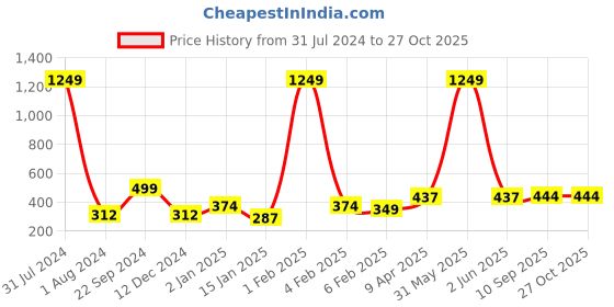 myntra.com Anouk Gold-Plated Teardrop Shaped Jhumkas Earrings anouk Price History Graph from 31 Jul 2024 to 27 Oct 2025