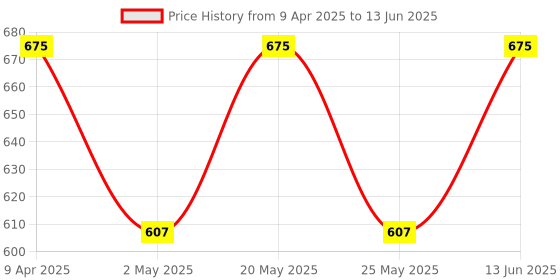 myntra.com Anouk Gold-Plated Teardrop Shaped Studs Earrings anouk Price History Graph from 9 Apr 2025 to 13 Jun 2025