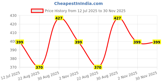 myntra.com Anouk Gold Plated Temple Jewellery Set anouk Price History Graph from 12 Jul 2025 to 30 Nov 2025