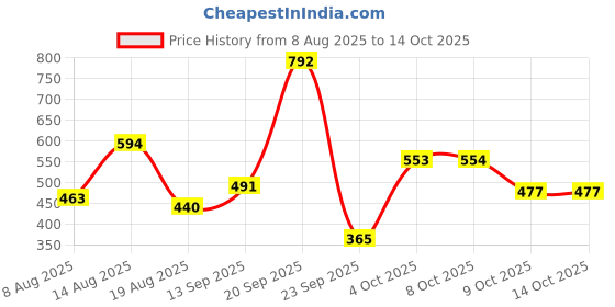 myntra.com Anouk Gold Plated Temple Jewellery Set anouk Price History Graph from 8 Aug 2025 to 14 Oct 2025
