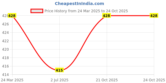 myntra.com Anouk Gold-Plated Toe Rings anouk Price History Graph from 24 Mar 2025 to 23 Oct 2025