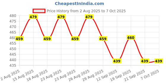 myntra.com Anouk Gold Plated Triangular Artificial Stones & Beads Studded Drop Earrings anouk Price History Graph from 2 Aug 2025 to 7 Oct 2025