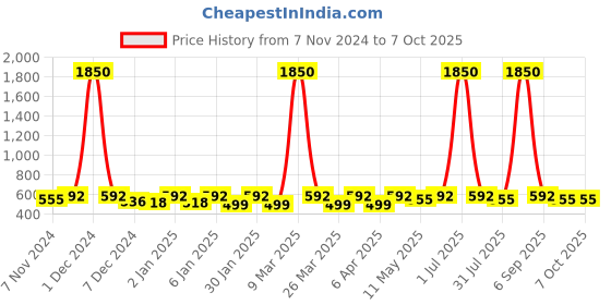 myntra.com Anouk Gold Plated Triangular Shape Beaded Enamelled Jhumkas anouk Price History Graph from 7 Nov 2024 to 6 Oct 2025