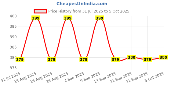 myntra.com Anouk Gold-Plated Triangular Shaped Artificial Stones Studs anouk Price History Graph from 31 Jul 2025 to 5 Oct 2025