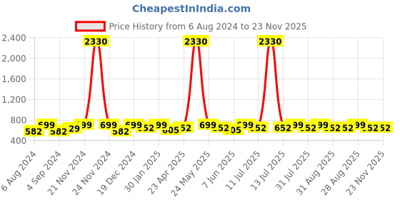 myntra.com Anouk Gold-Plated White AD-Studded Necklace & Earrings anouk Price History Graph from 6 Aug 2024 to 23 Nov 2025