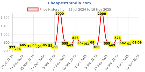 myntra.com Anouk Gold-Plated White Kundan studded & Green Pearls Maang Tikka & Earring Set anouk Price History Graph from 29 Jul 2024 to 19 Nov 2025