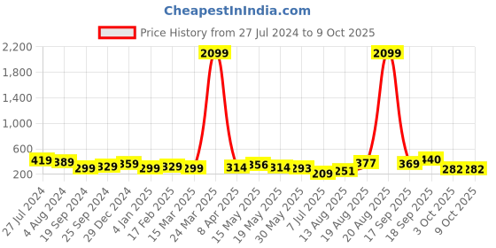 myntra.com Anouk Gold-Plated White Kundan-Studded Clip-On Nose Pin With Beaded Extension anouk Price History Graph from 27 Jul 2024 to 9 Oct 2025