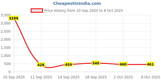 myntra.com Anouk Gold Plated with Pink & Green Beads Drop Earrings anouk Price History Graph from 10 Sep 2025 to 7 Oct 2025