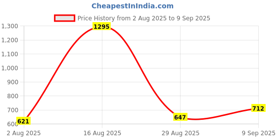 myntra.com Anouk Gold-Plated Zircon Mangalsutra anouk Price History Graph from 2 Aug 2025 to 9 Sep 2025