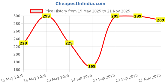 myntra.com Anouk Gold-PlatedArtificial Stones & beaded Floral Shaped Chandbalis anouk Price History Graph from 15 May 2025 to 21 Nov 2025