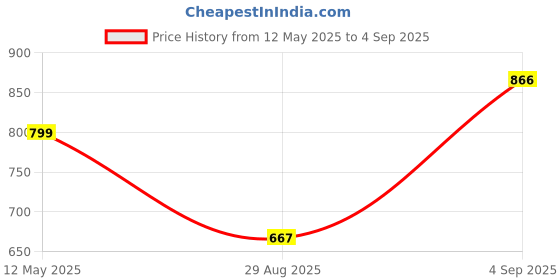 myntra.com Anouk Gold PlatedCubic Zirconia Studded Necklace And Earrings With Maang Tikka anouk Price History Graph from 12 May 2025 to 4 Sep 2025