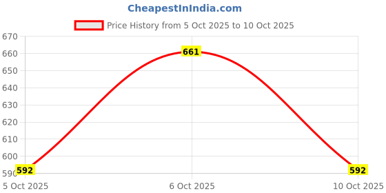 myntra.com Anouk Gold-Plating Kundan Studded Jewellery Set anouk Price History Graph from 5 Oct 2025 to 10 Oct 2025