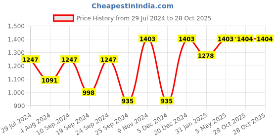 myntra.com Anouk Gold-Toned 24 KT Gold-Plated Stone-Studded Jewellery Set anouk Price History Graph from 29 Jul 2024 to 28 Oct 2025