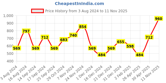 myntra.com Anouk Gold-Toned & Black Gold-Plated Kundan Jewellery Set anouk Price History Graph from 3 Aug 2024 to 11 Nov 2025