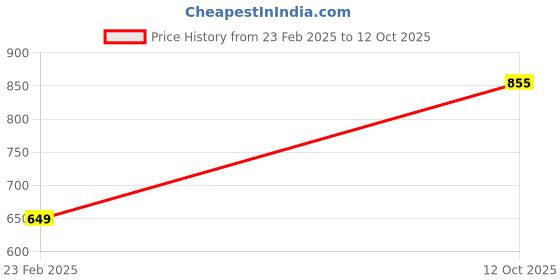 myntra.com Anouk Gold-Toned & Cream Gold-Plated Kundan-Studded and Beaded Jewellery Set anouk Price History Graph from 23 Feb 2025 to 12 Oct 2025