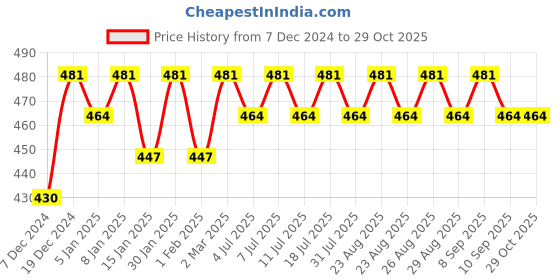 myntra.com Anouk Gold-Toned & Green Brass Gold-Plated Artificial Stones Studded Bracelet anouk Price History Graph from 7 Dec 2024 to 29 Oct 2025