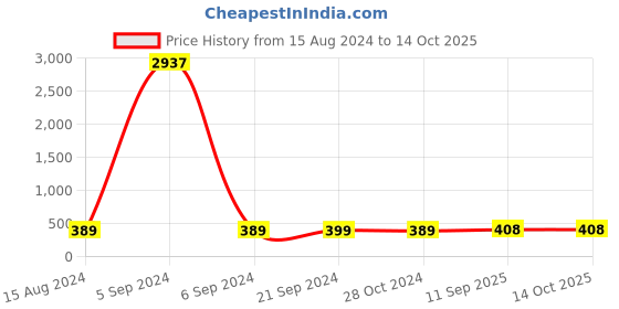 myntra.com Anouk Gold Toned & Green Gold Plated Dome Shaped Meenakari Kundan Jhumkas anouk Price History Graph from 15 Aug 2024 to 13 Oct 2025