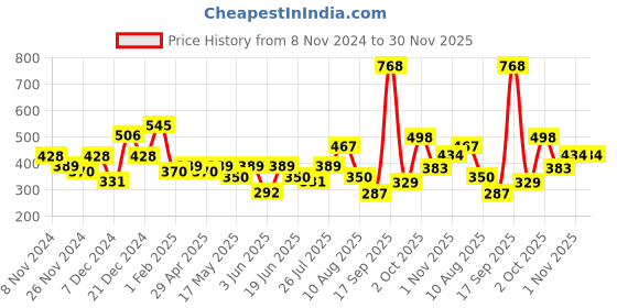 myntra.com Anouk Gold-Toned & Green Gold-Plated Stone-Studded & Beaded Jewellery Set anouk Price History Graph from 8 Nov 2024 to 30 Nov 2025