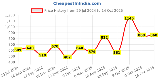 myntra.com Anouk Gold-Toned & Magenta Gold-Plated Studded Jewellery Set anouk Price History Graph from 29 Jul 2024 to 14 Oct 2025