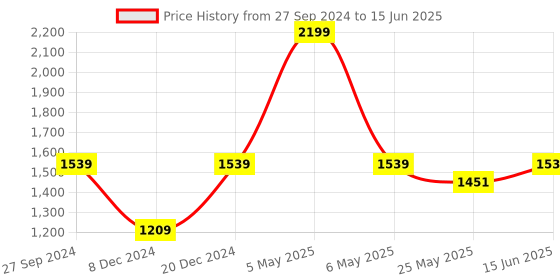 myntra.com Anouk Gold-Toned & Pink Embellished Open One Block Heels anouk Price History Graph from 27 Sep 2024 to 15 Jun 2025
