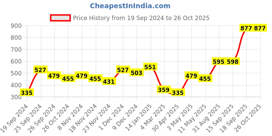 myntra.com Anouk Gold-Toned & Pink Gold-Plated Meenakari Jewellery Set anouk Price History Graph from 19 Sep 2024 to 26 Oct 2025