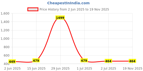 myntra.com Anouk Gold-Toned & Red Gold-Plated Classic Jhumkas anouk Price History Graph from 2 Jun 2025 to 18 Nov 2025