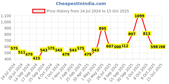 myntra.com Anouk Gold-Toned & Red Gold-Plated Kundan-Studded & Beaded Jewellery Set anouk Price History Graph from 24 Jul 2024 to 14 Oct 2025