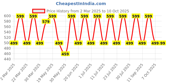 myntra.com Anouk Gold-Toned And Red Kundan Studded Dome ShapedJhumkas anouk Price History Graph from 2 Mar 2025 to 10 Oct 2025