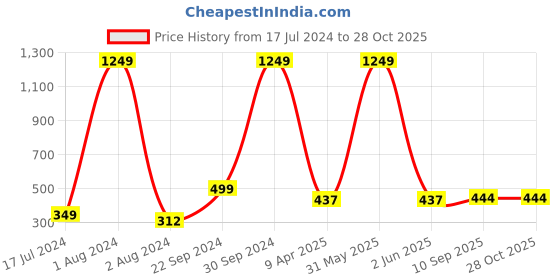 myntra.com Anouk Gold-Toned & White Dome Shaped Jhumkas Earrings anouk Price History Graph from 17 Jul 2024 to 27 Oct 2025