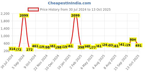myntra.com Anouk Gold-Toned & White Gold-Plated Kundan Studded Maangtikka & Earring Set anouk Price History Graph from 30 Jul 2024 to 13 Oct 2025