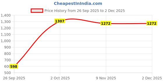 myntra.com Anouk Gold-Toned & White Gold-Plated Mirror-Studded & Beaded Jewellery Set anouk Price History Graph from 26 Sep 2025 to 1 Dec 2025