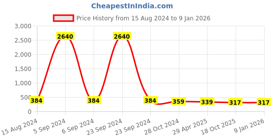 myntra.com Anouk Gold Toned & Yellow Gold Plated Kundan Meenakari Studs Earrings anouk Price History Graph from 15 Aug 2024 to 7 Jan 2026